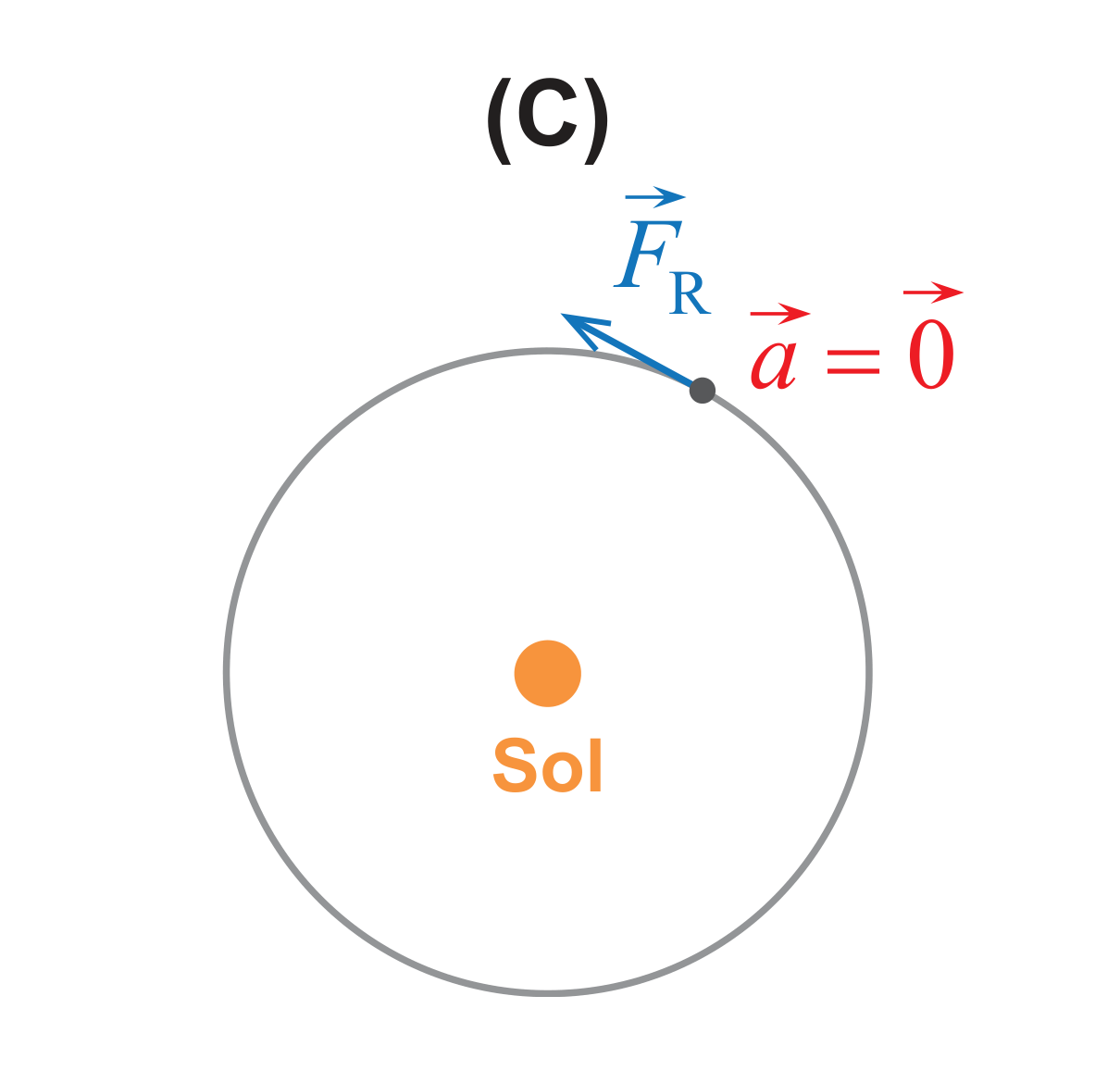 Diagrama (C): aceleração nula