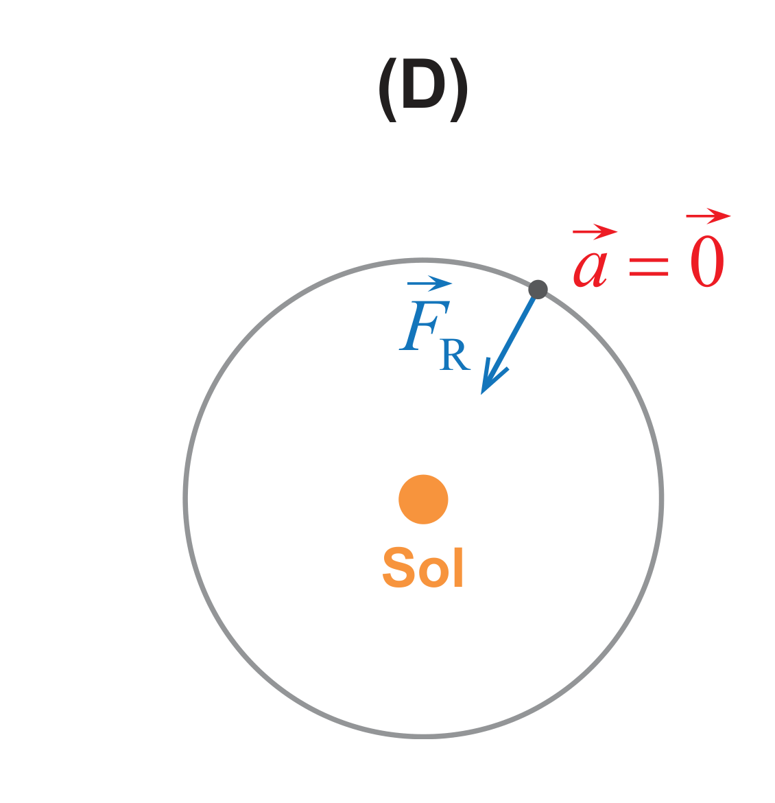 Diagrama (D): aceleração nula, força resultante afasta-se do Sol
