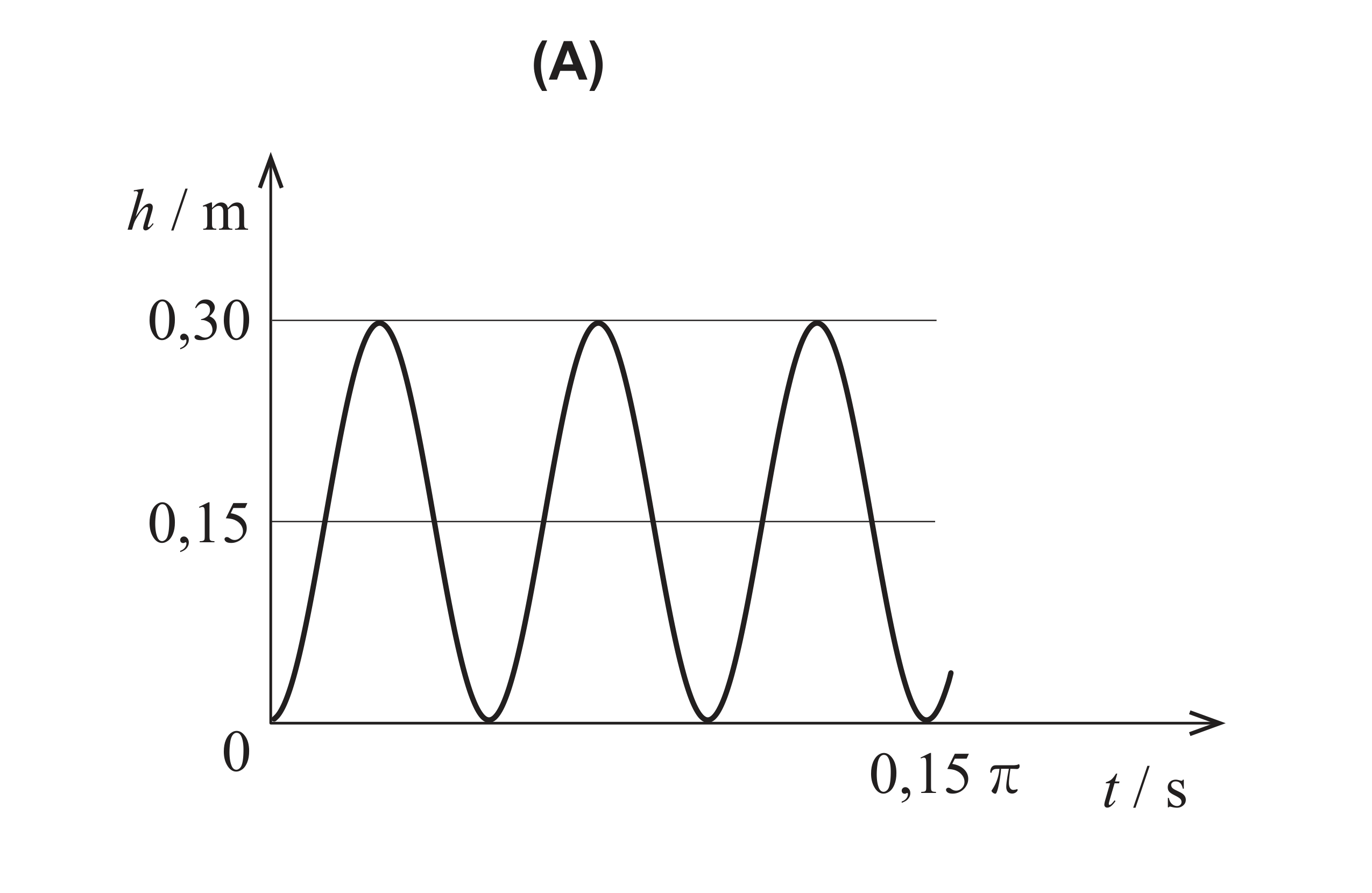 Esboço de gráfico (A)