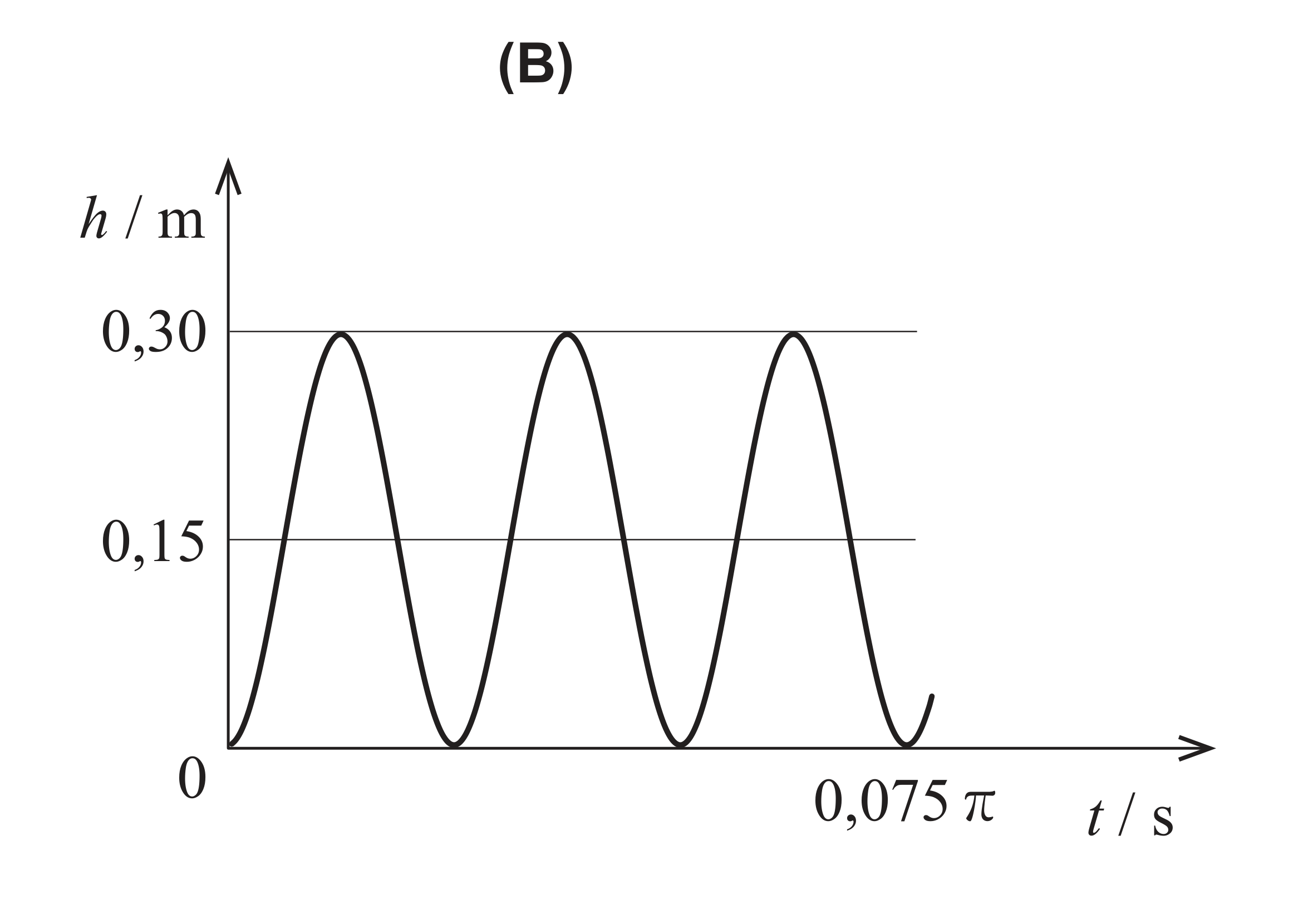 Esboço de gráfico (B)