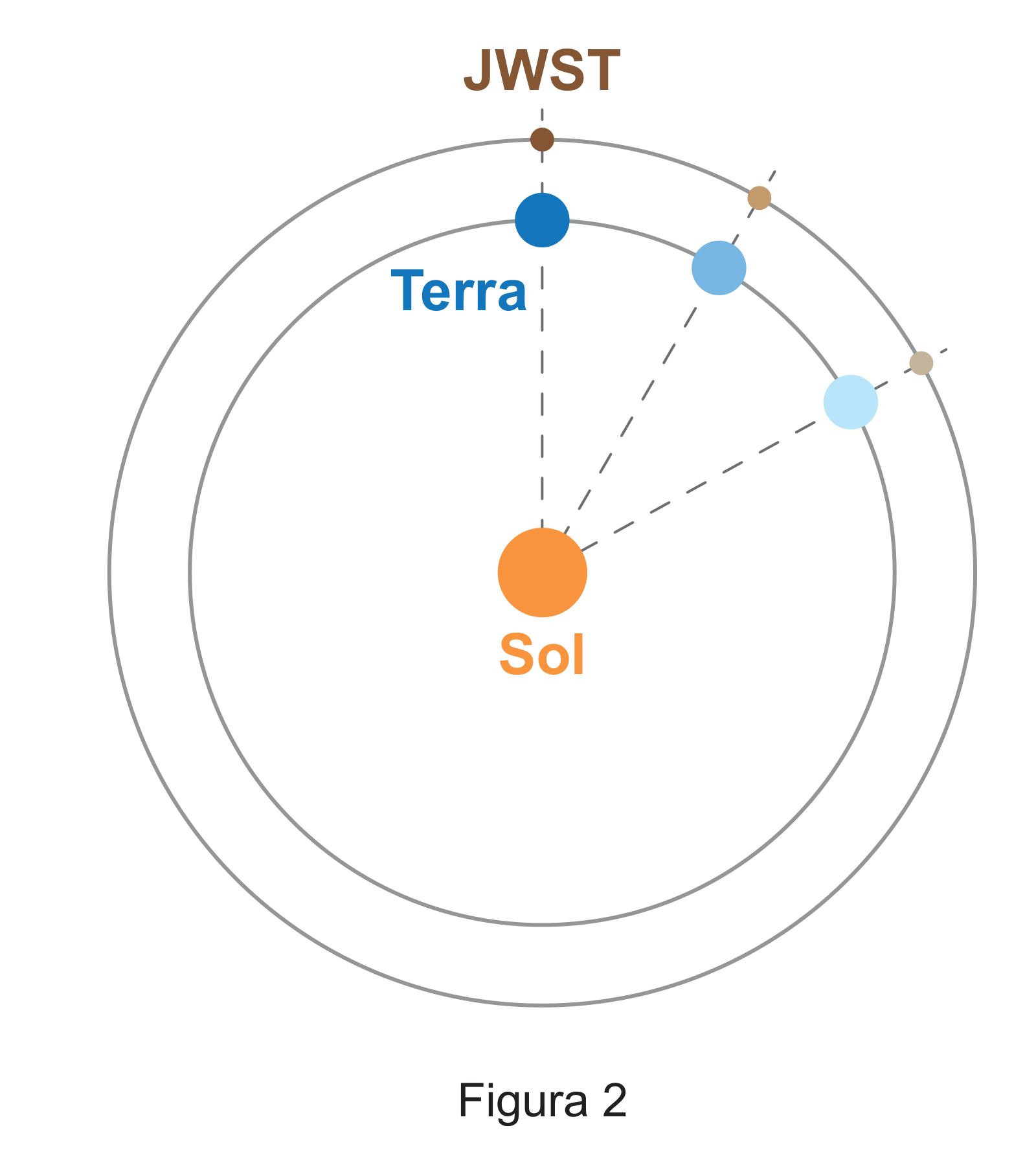 Figura 2: órbitas circulares em torno do Sol, a da Terra mais interior e a do JWST mais exterior, com o JWST sempre à frente da Terra na mesma direção radial