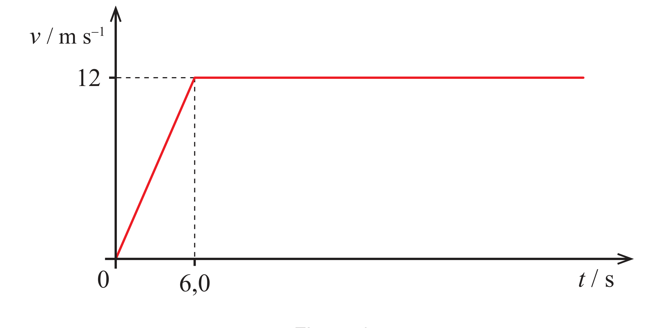 Figura 4: gráfico v(t) do automóvel, crescente de 0 a 12 m/s entre 0 e 6,0 s, depois constante a 12 m/s