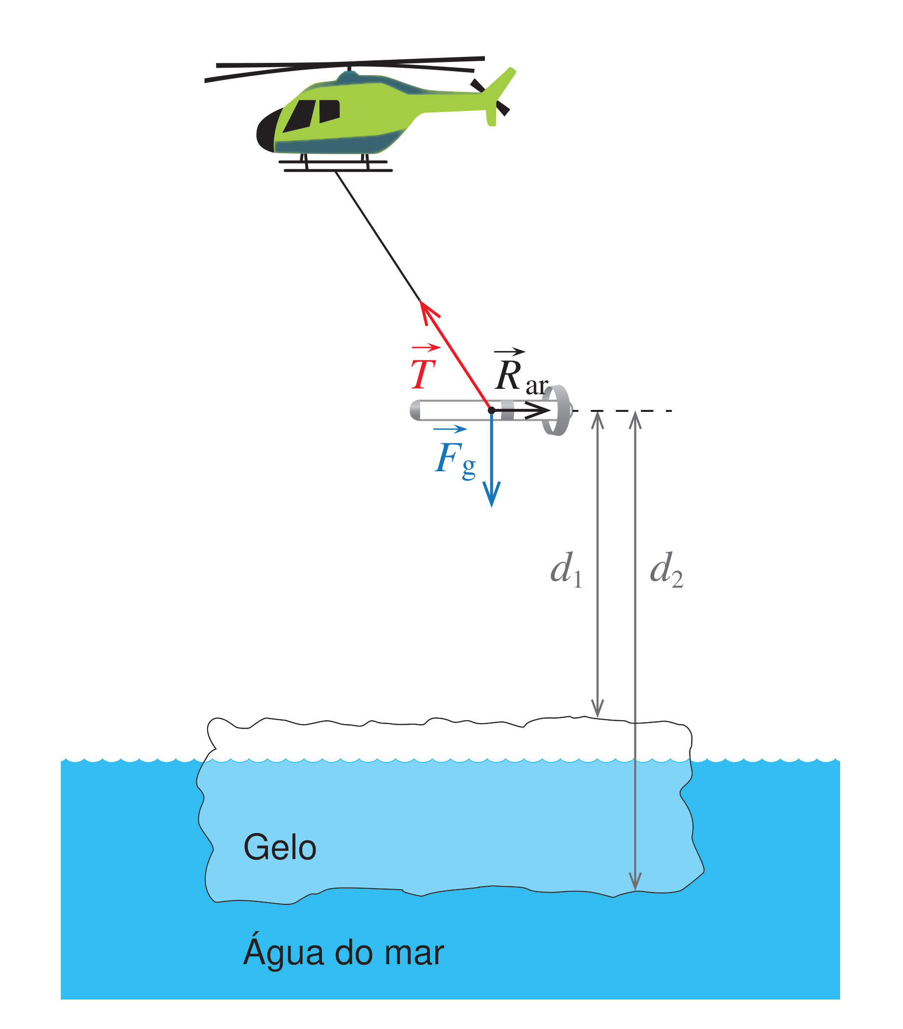 Figura 1: EM-Bird suspenso de um helicóptero por um cabo, com as forças T, Rar e Fg representadas, e as distâncias d1 (à superfície do gelo) e d2 (à base do gelo) assinaladas sobre a água do mar
