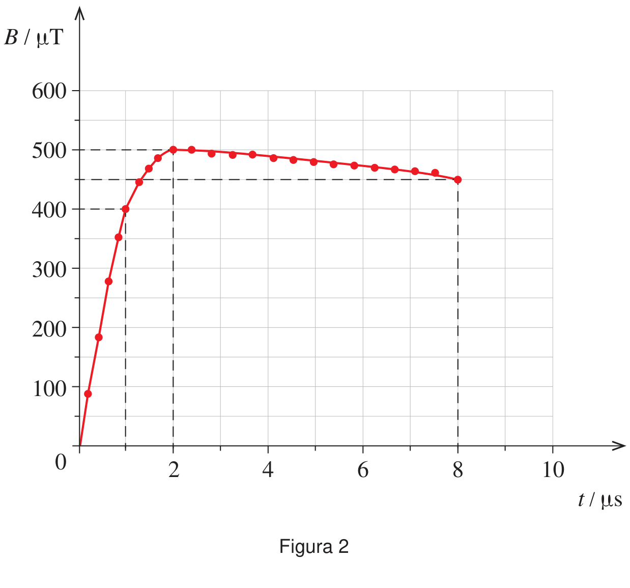 Figura 2: gráfico B(t), crescente de 0 a 500 nT entre 0 e cerca de 2 ns, depois decrescendo lentamente até 450 nT aos 8 ns