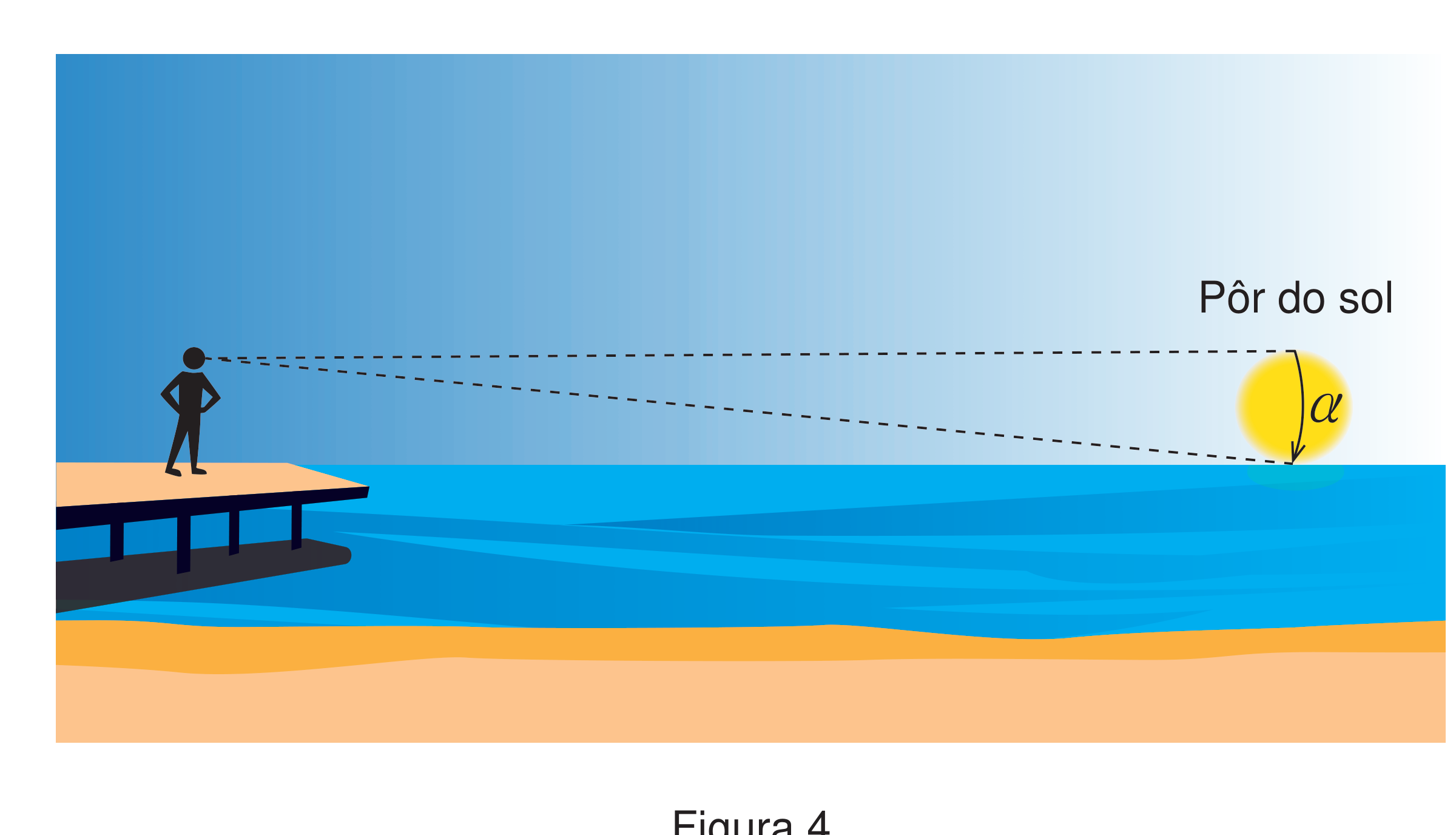 Figura 4: praia com um indivíduo num cais a observar o pôr do sol sobre o mar, com o ângulo α marcado entre a linha de visão direta e a linha até à posição aparente do Sol