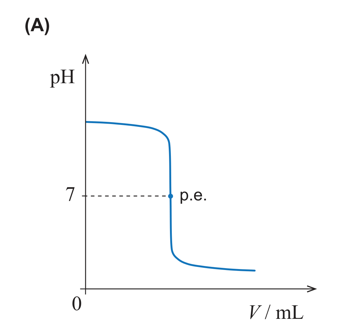 Esboço de gráfico (A)