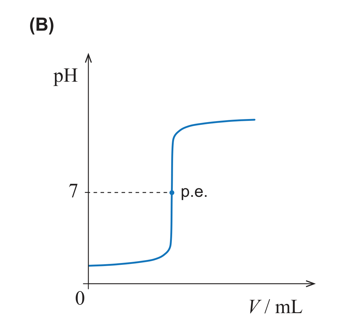 Esboço de gráfico (B)