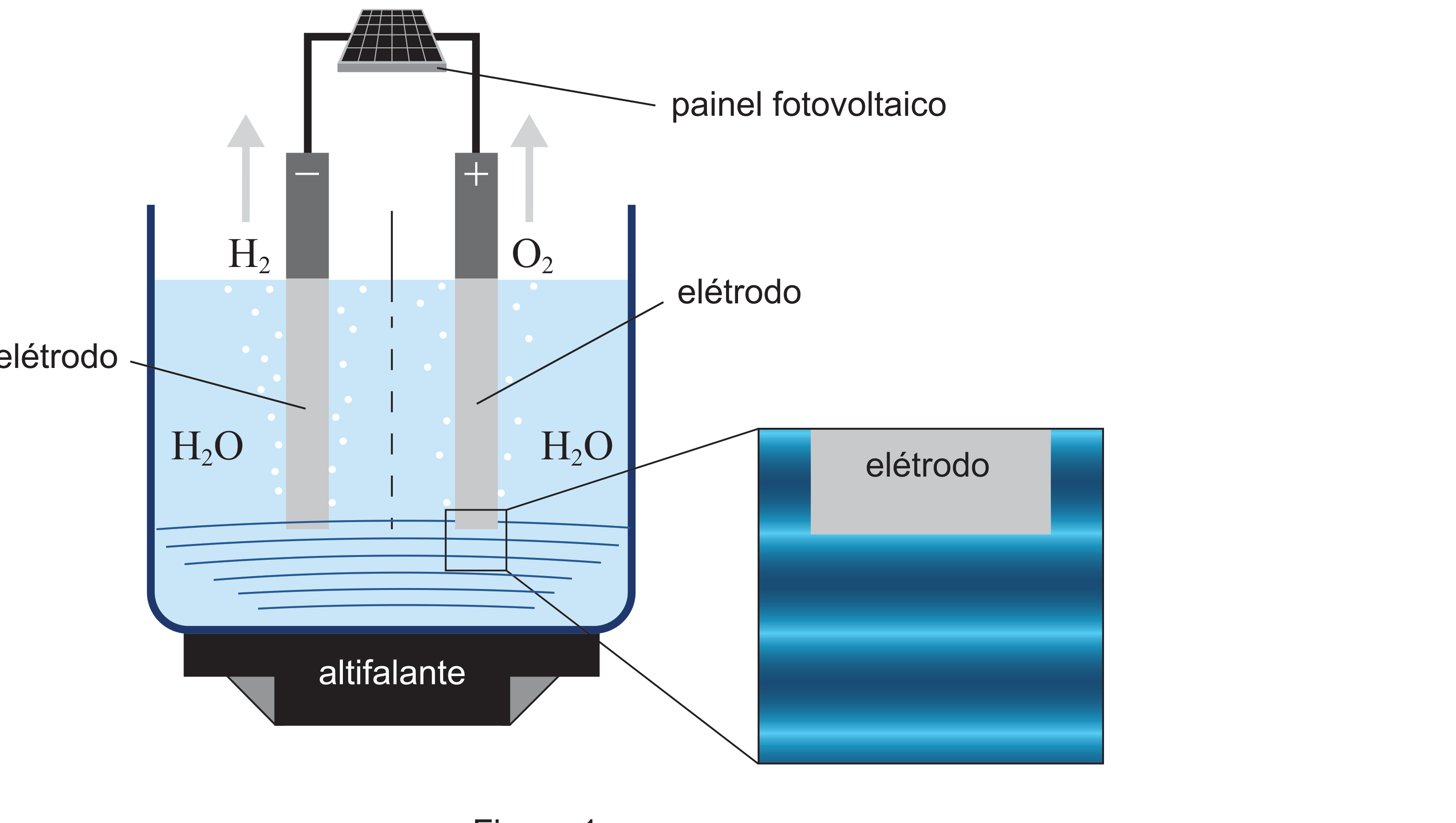 Figura 1: cuba de eletrólise com dois elétrodos ligados a um painel fotovoltaico, libertando H2 no elétrodo negativo e O2 no positivo, assente sobre um altifalante, com pormenor ampliado de um elétrodo