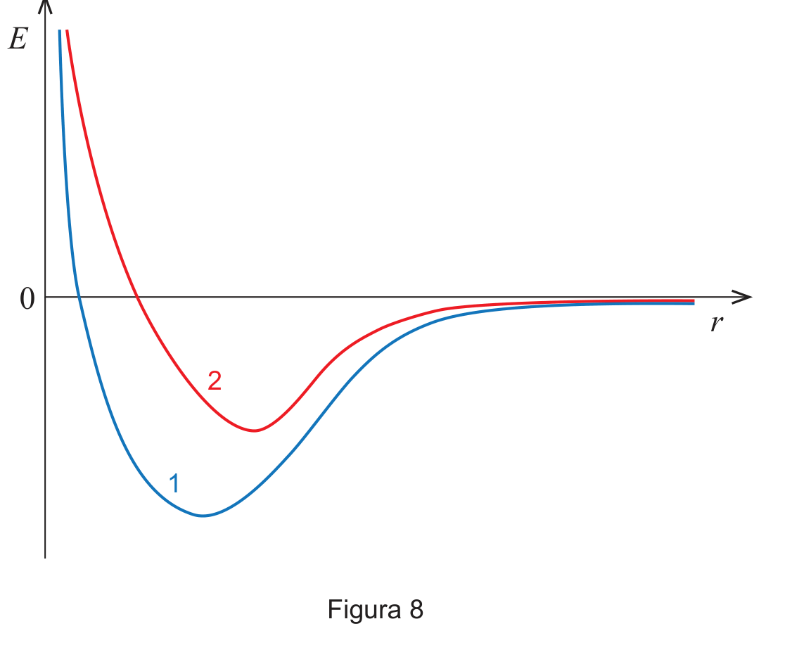 Figura 8: energia potencial em função da distância internuclear, duas curvas assimétricas (1 e 2) que descem de um valor muito positivo, atingem um mínimo negativo, e sobem assintoticamente para zero; a curva 1 tem o mínimo mais profundo e mais próximo da origem