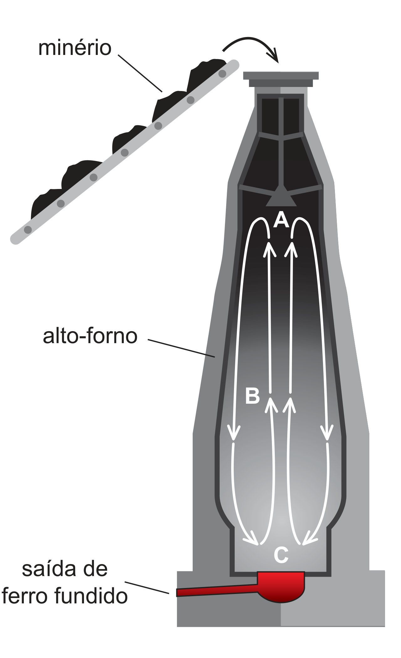 Figura 3: alto-forno com entrada de minério pelo topo e saída de ferro fundido pela base, com correntes de convecção internas assinaladas nas zonas A, B e C