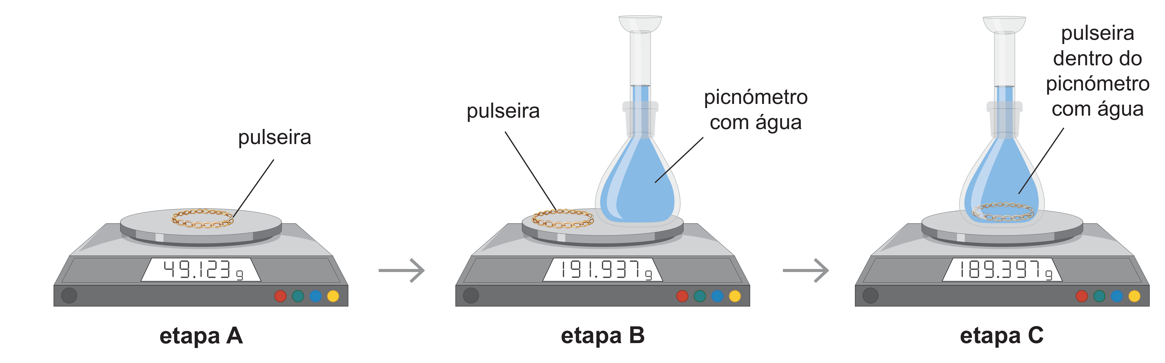 Figura 4: etapa A, pulseira sozinha na balança (49,123 g); etapa B, pulseira ao lado de um picnómetro com água na balança (191,937 g); etapa C, pulseira dentro do picnómetro com água na balança (189,397 g)