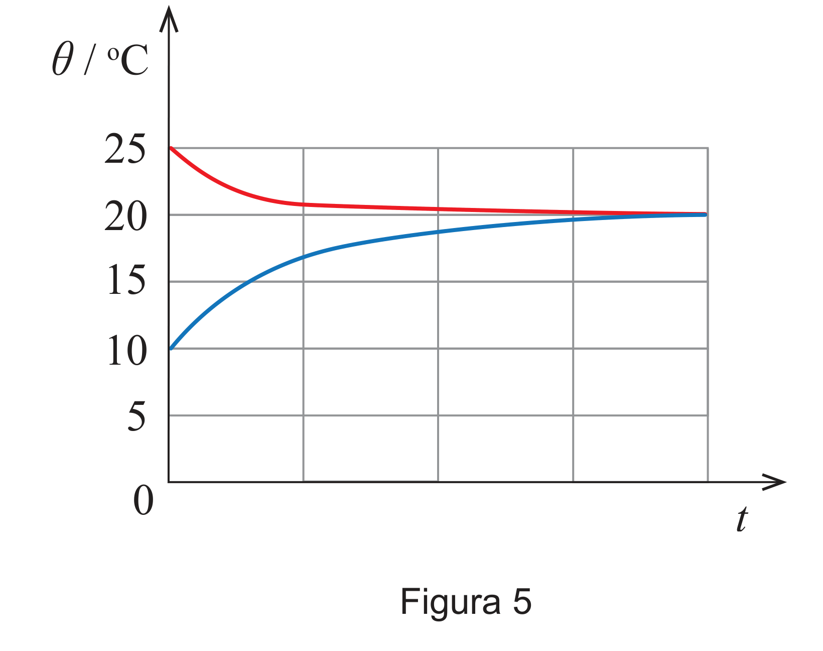 Figura 5: gráfico θ(t), uma curva vermelha decrescente de 25 ºC até 20 ºC (óleo) e uma curva azul crescente de 10 ºC até 20 ºC (ferro), convergindo assintoticamente