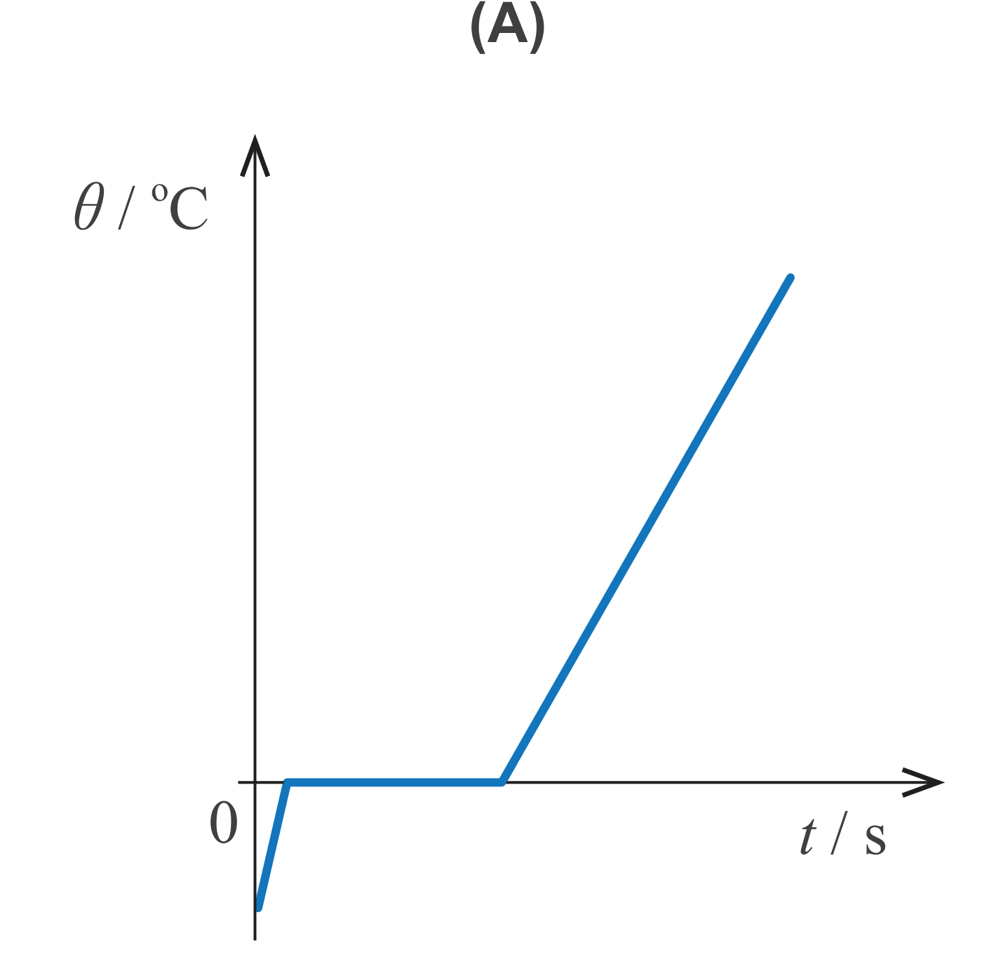 Gráfico θ em função de t (A)