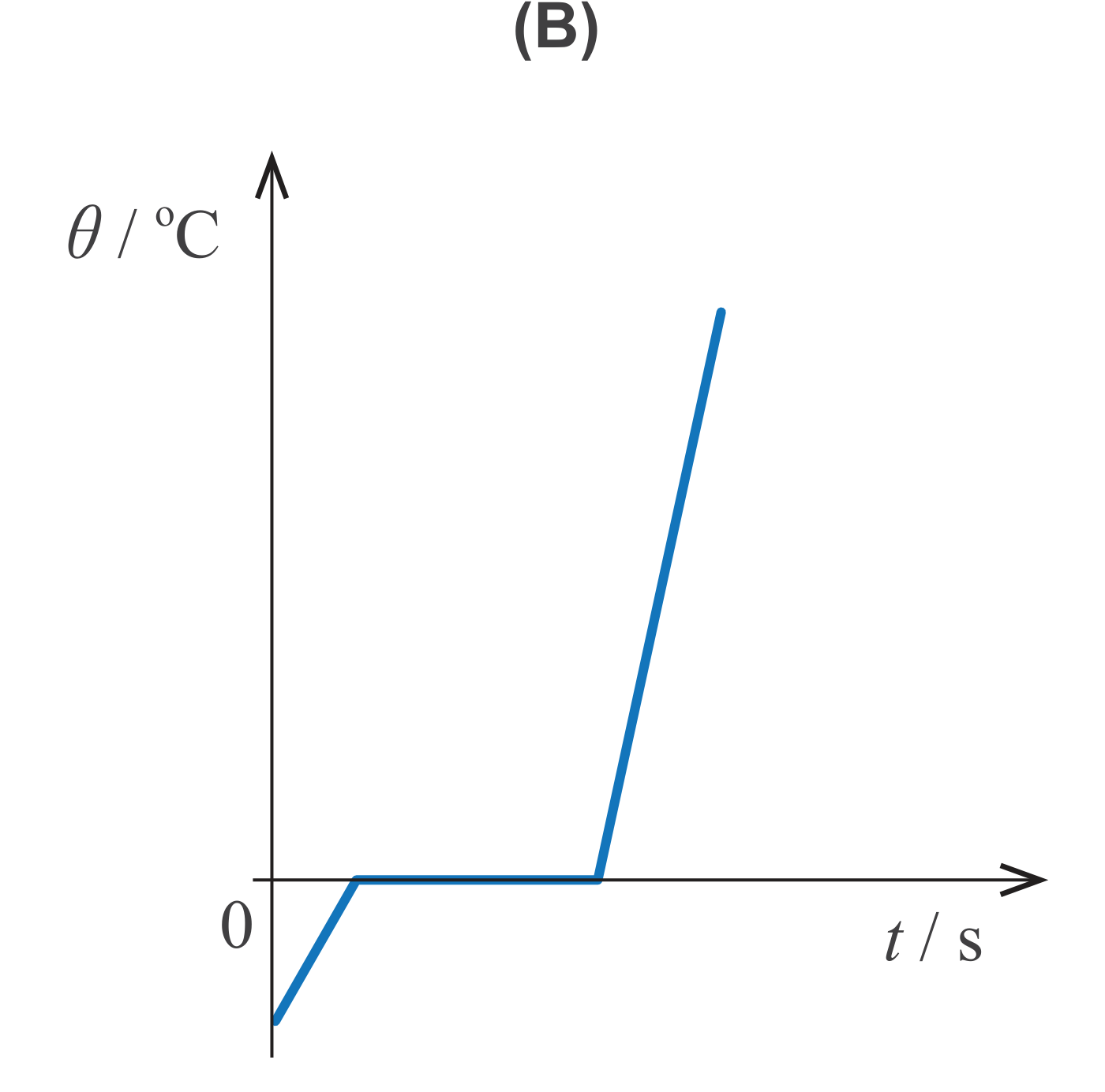 Gráfico θ em função de t (B)