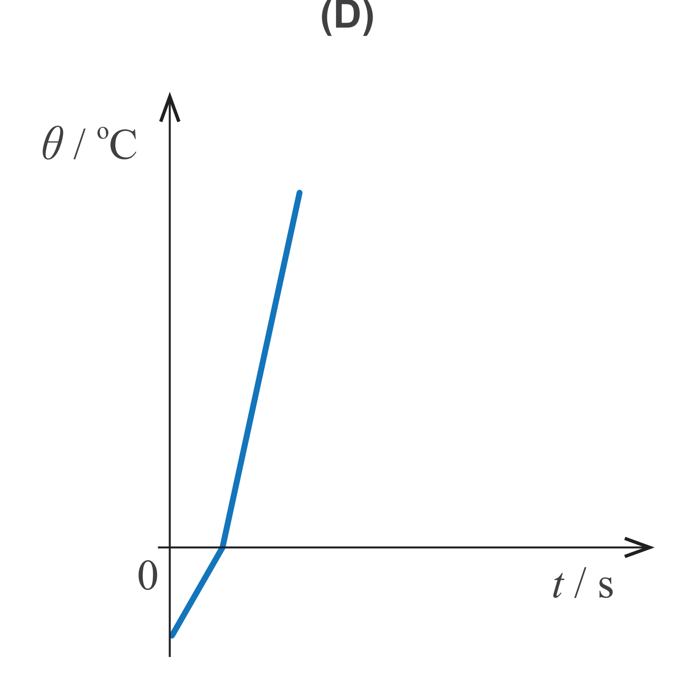 Gráfico θ em função de t (D)