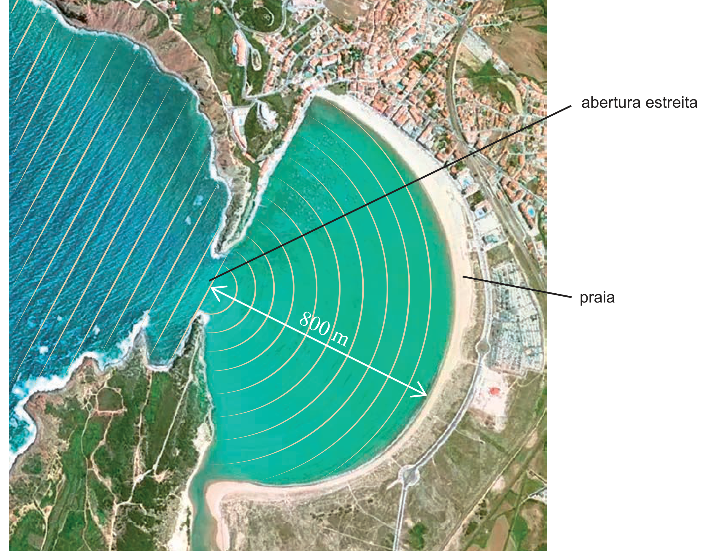 Figura 3: fotografia aérea da baía de São Martinho do Porto, com cristas de onda semicirculares a entrar pela abertura estreita e a propagar-se 800 m até à praia