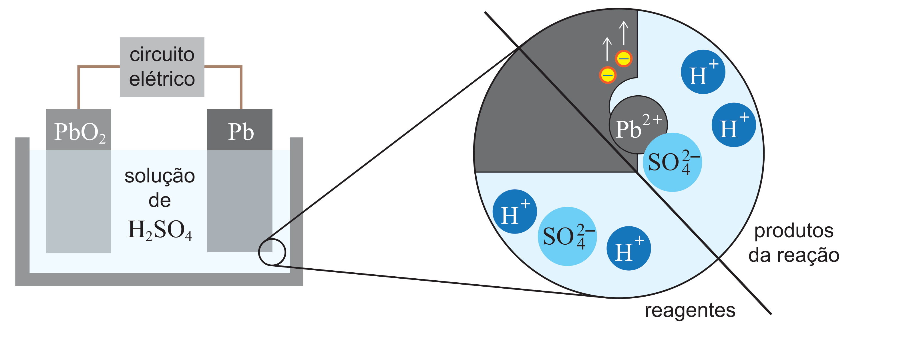 Figura 5: esquema de um acumulador com uma placa de PbO2 e uma placa de Pb mergulhadas em solução de H2SO4, com destaque para os iões H+ e SO4²⁻ (reagentes) e Pb²⁺ e eletrões (produtos) junto à placa de chumbo