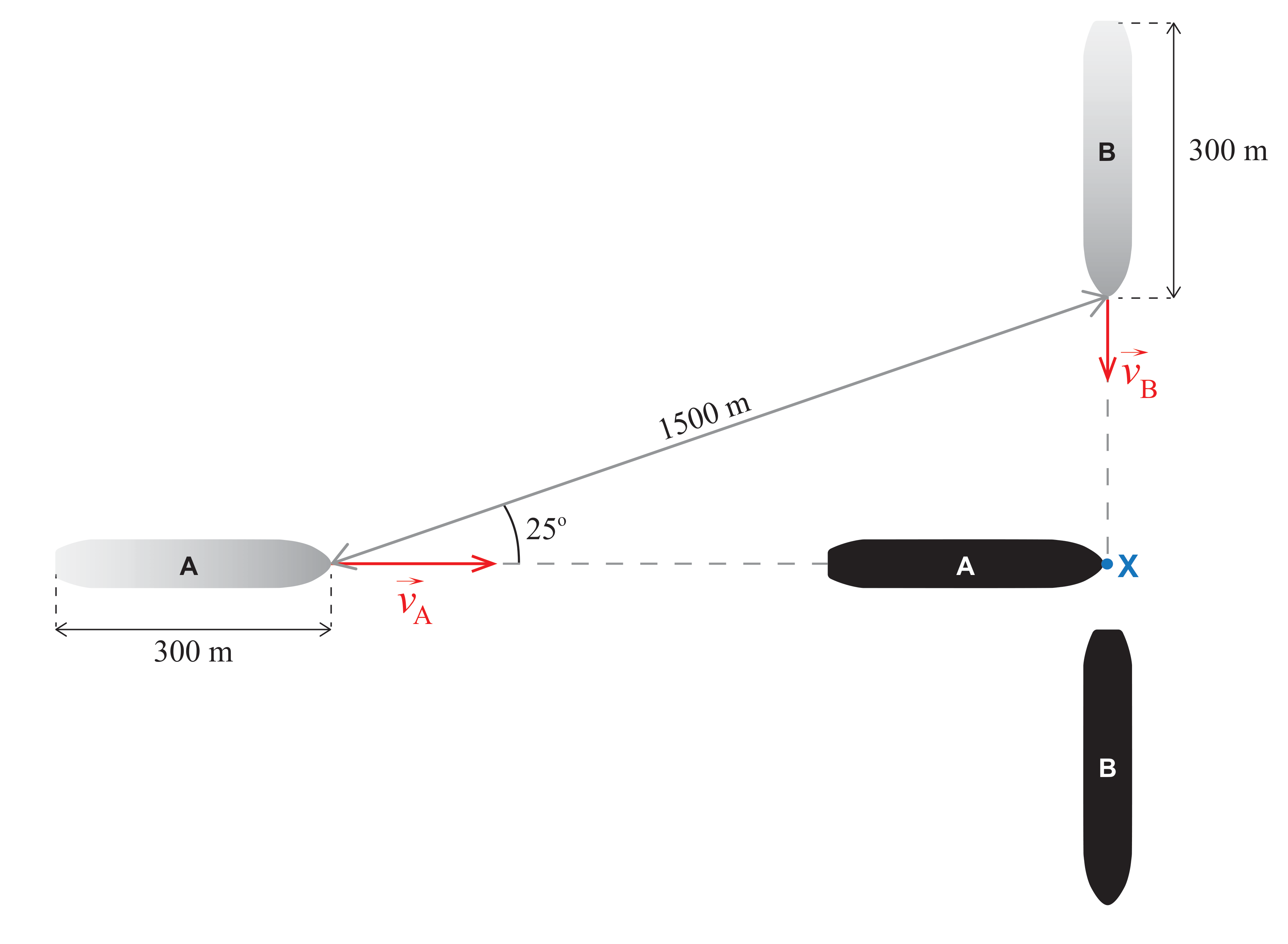 Figura 2: vista aérea dos navios A e B em trajetórias perpendiculares, com a proa do navio A a 1500 m da proa do navio B, fazendo um ângulo de 25º com a direção do movimento do navio A, e o ponto X onde a proa do navio A atinge a trajetória do navio B