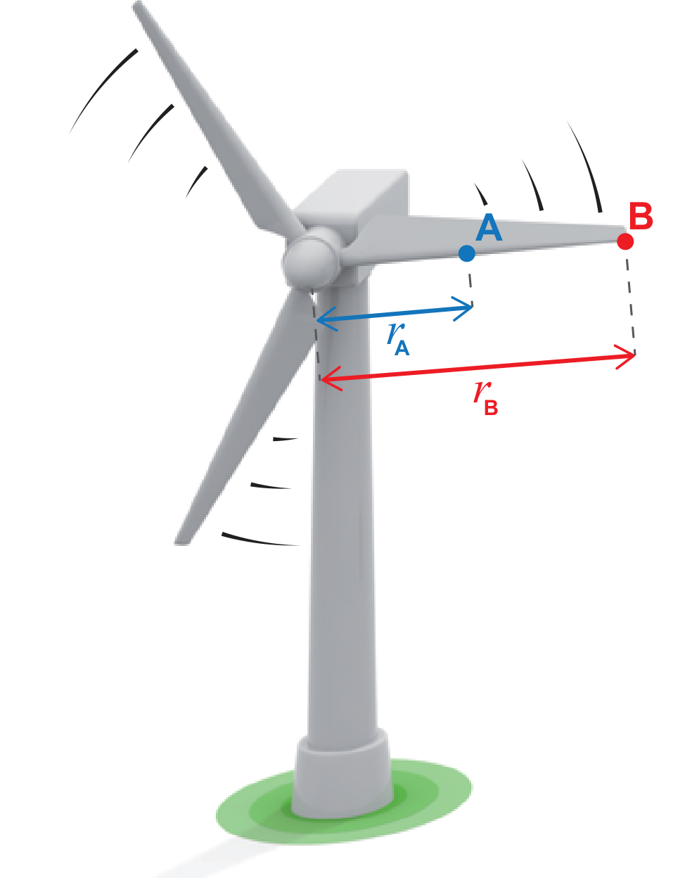 Figura 3: aerogerador com as pás em rotação, com os pontos A e B numa das pás, a distâncias rA e rB do centro de rotação